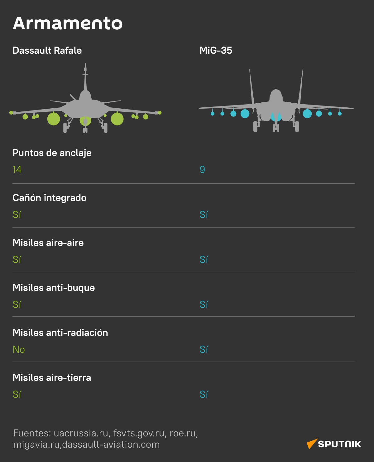 MiG-35 vs Dassault Rafale los cazas ligeros de Rusia y Francia al detalle - Sputnik Mundo