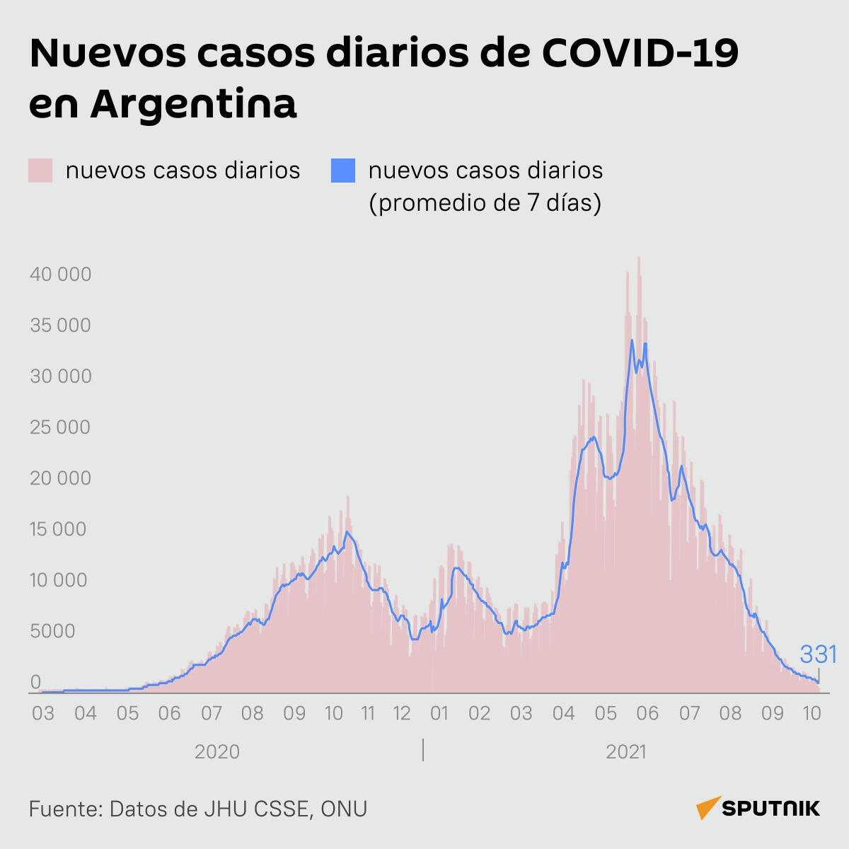 Nuevos casos diarios de COVID-19 en Argentina - Sputnik Mundo