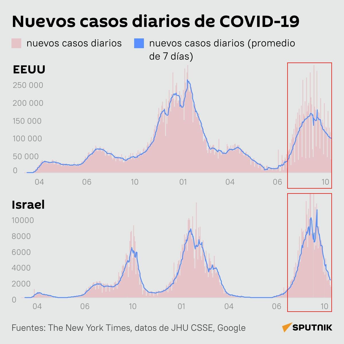 Nuevos casos de COVID-19 en EEUU e Israel - Sputnik Mundo
