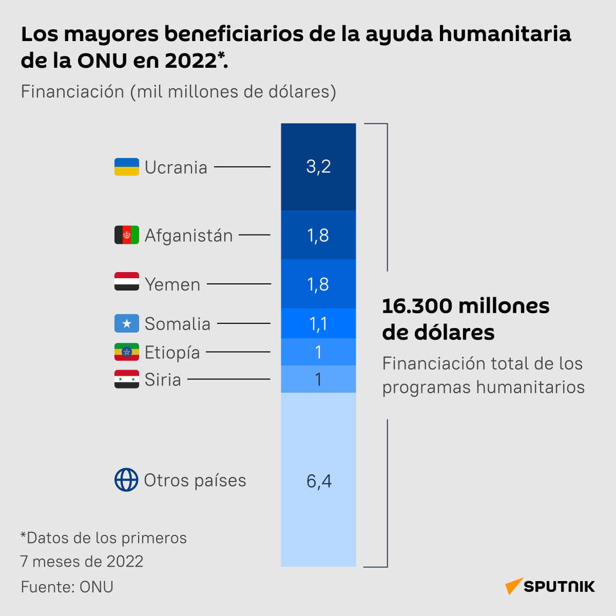 Los mayores beneficiarios de la ayuda humanitaria de la ONU en 2022 - Sputnik Mundo
