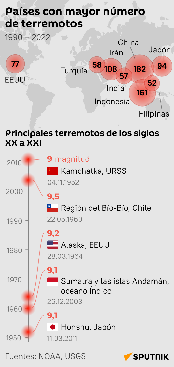 Los países con mayor número de terremotos 09.02.2023, Sputnik Mundo