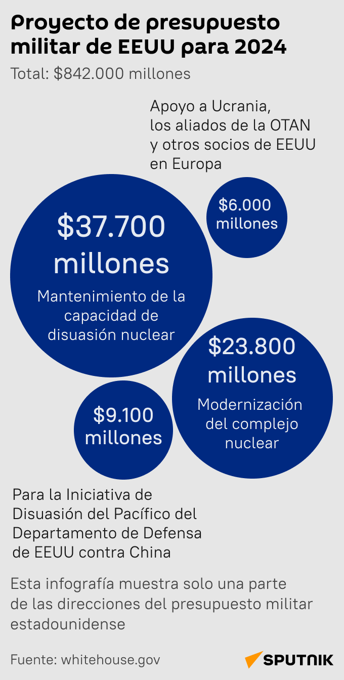 Proyecto de presupuesto militar de EEUU para 2024 (mob) - Sputnik Mundo