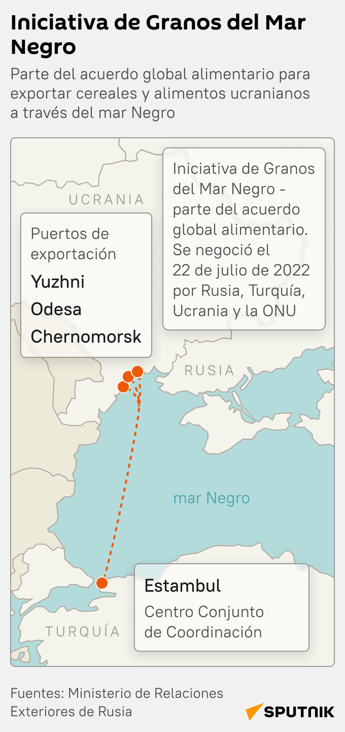 Iniciativa de Granos del Mar Negro - Sputnik Mundo