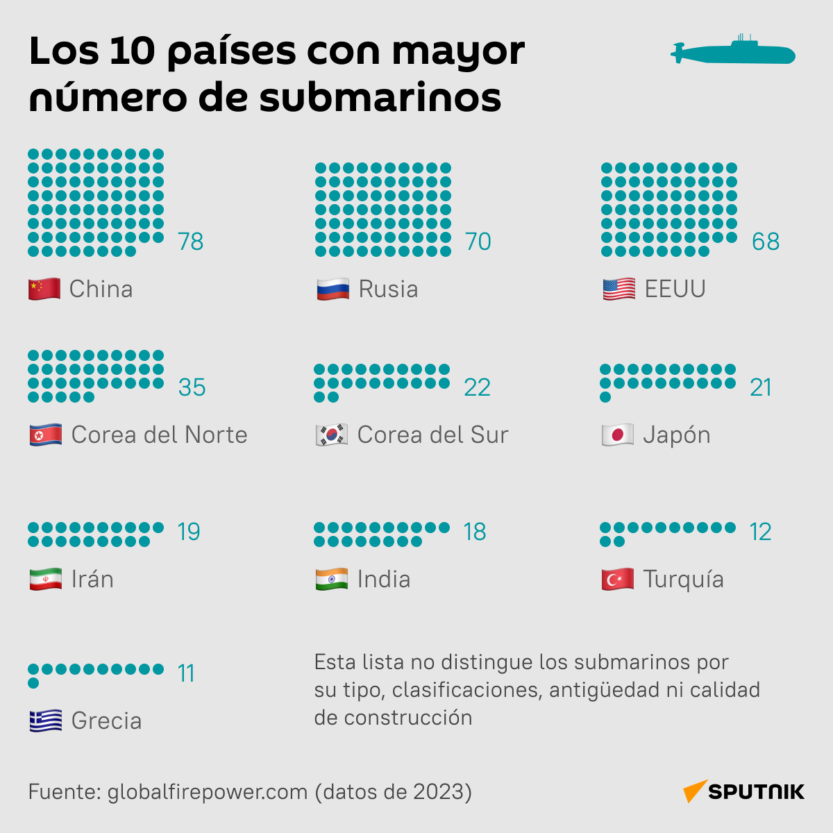 Los 10 países con mayor número de submarinos - Sputnik Mundo