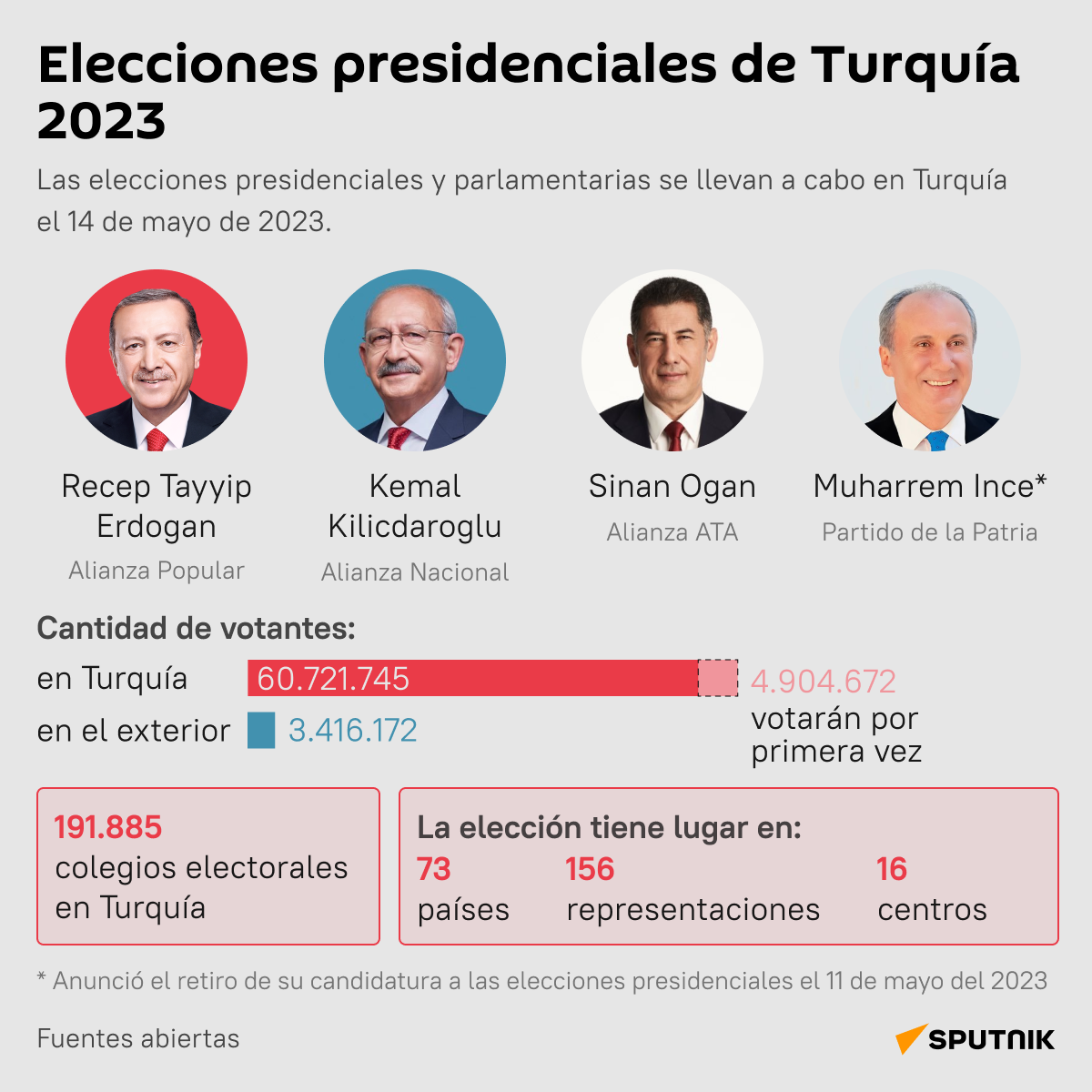 Las elecciones presidenciales en Turquía 2023 - Sputnik Mundo