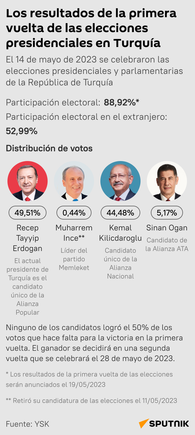 La primera vuelta de las elecciones en Turquía - Sputnik Mundo