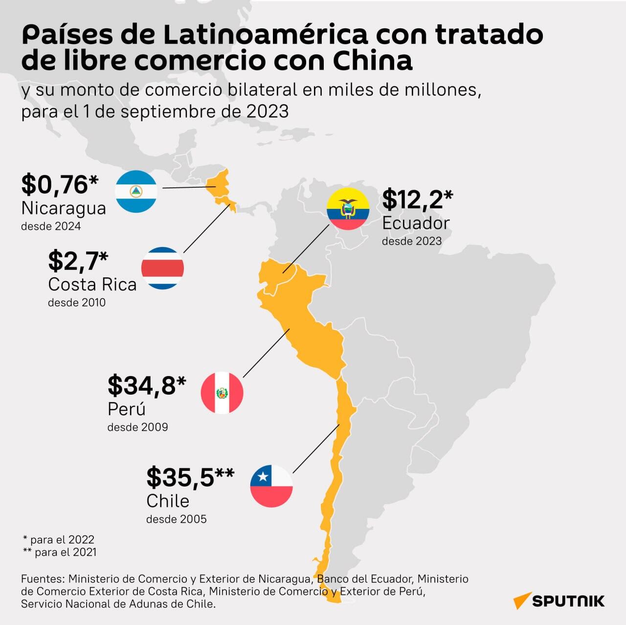 Estos son los 5 países latinoamericanos que firman un Tratado de Libre Comercio con China - Sputnik Mundo