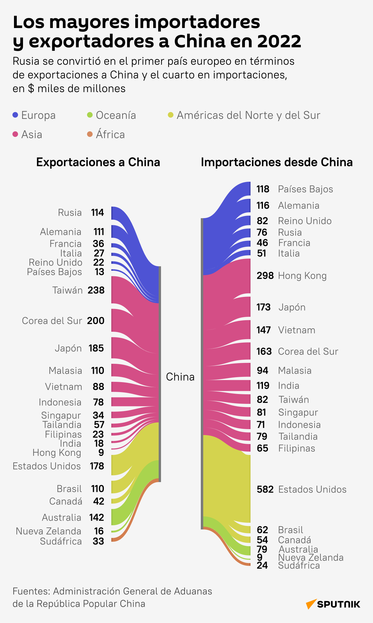 Los mayores importadores y exportadores a China en 2022 - Sputnik Mundo