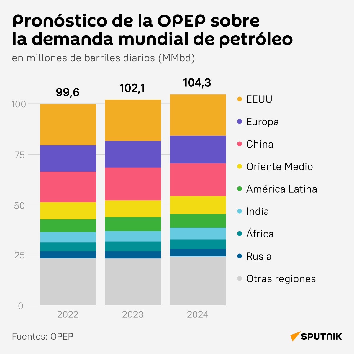 Pronóstico de la OPEP sobre la demanda mundial de petróleo - Sputnik Mundo