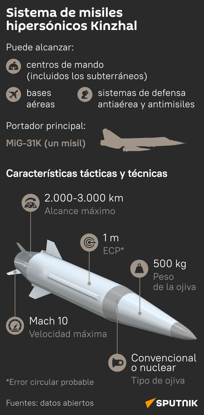 Sistema De Misiles Hipersónicos Kinzhal 26 10 2023 Sputnik Mundo