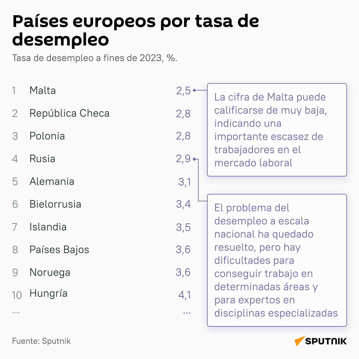 Países europeos por tasa de desempleo en 2023 - Sputnik Mundo