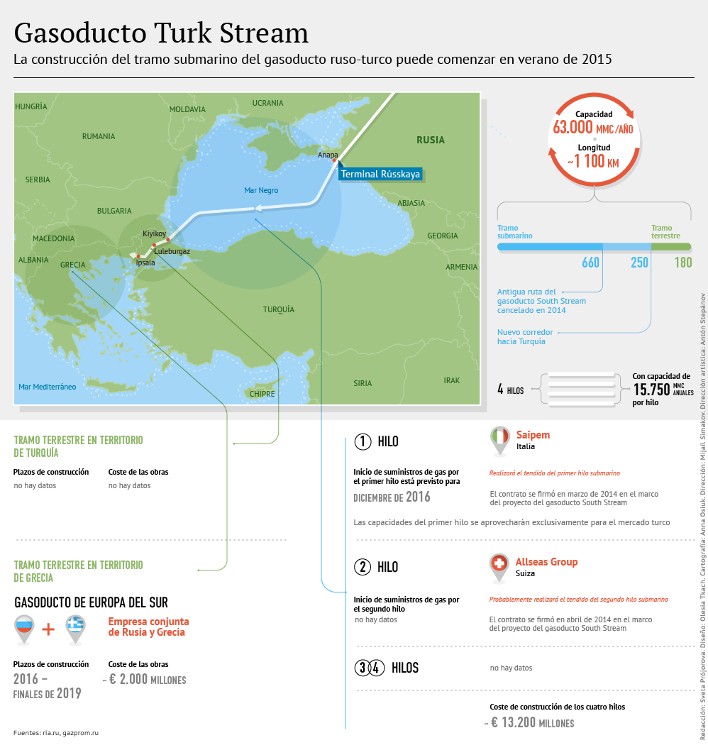 Gasoducto Turk Stream - Sputnik Mundo