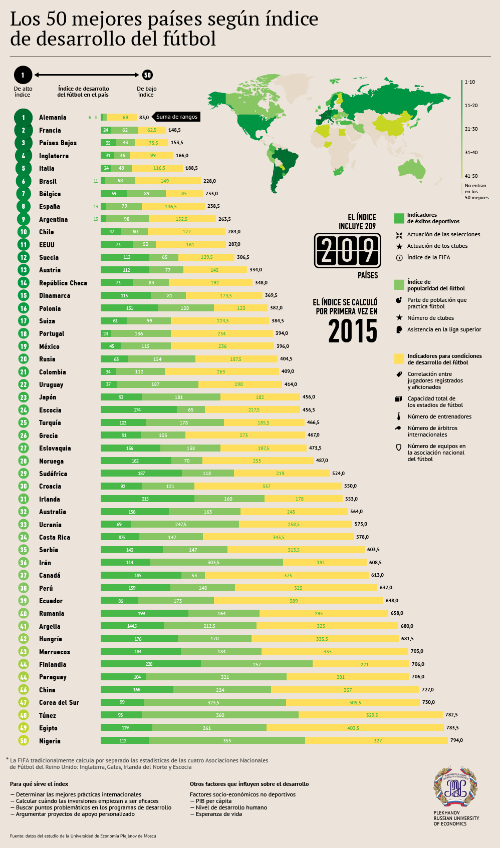 Clasificación de países según índice de desarrollo del fútbol - Sputnik Mundo