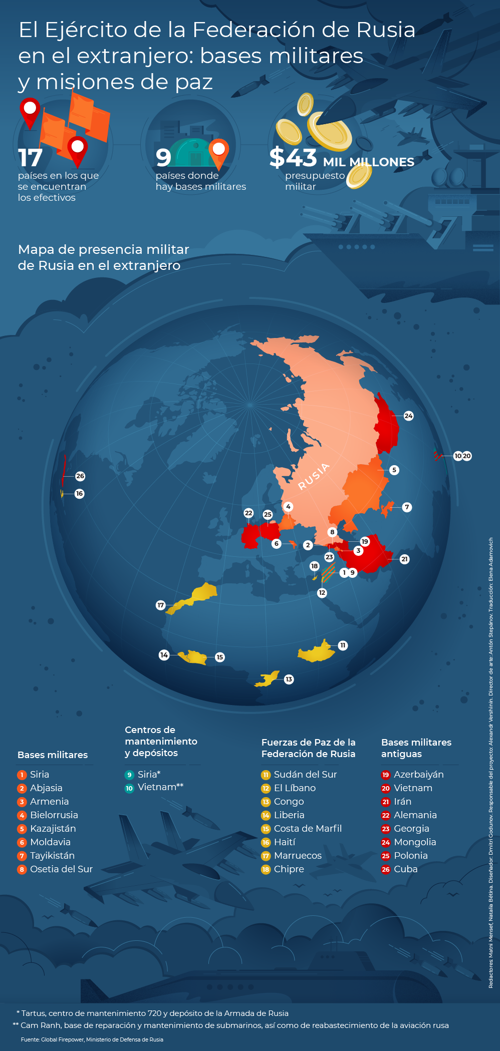 Bases militares y misiones de paz rusas en el extranjero - Sputnik Mundo