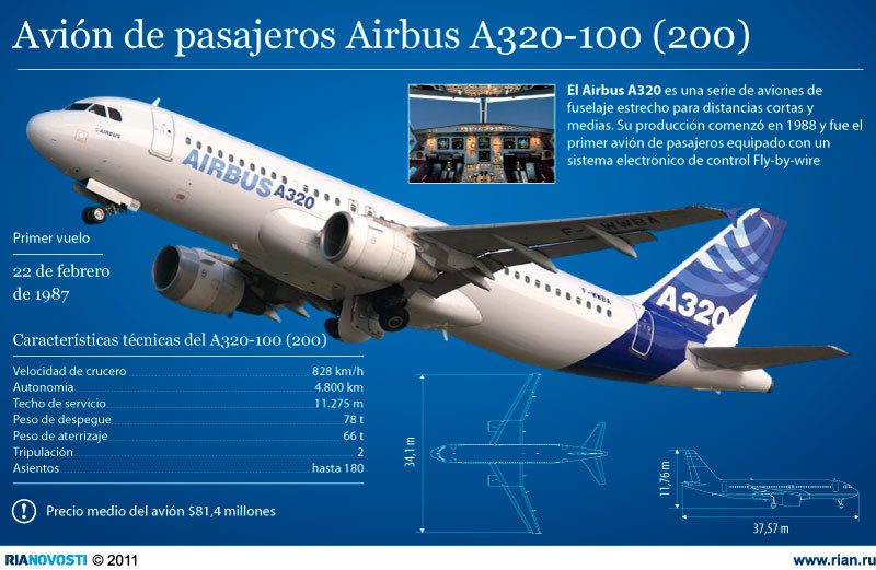 Avión de pasajeros Airbus A320-100 (200) - Sputnik Mundo