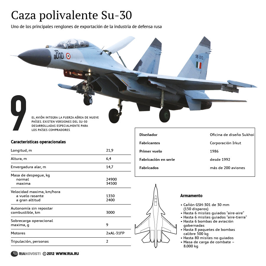 Caza polivalente Su-30 - Sputnik Mundo