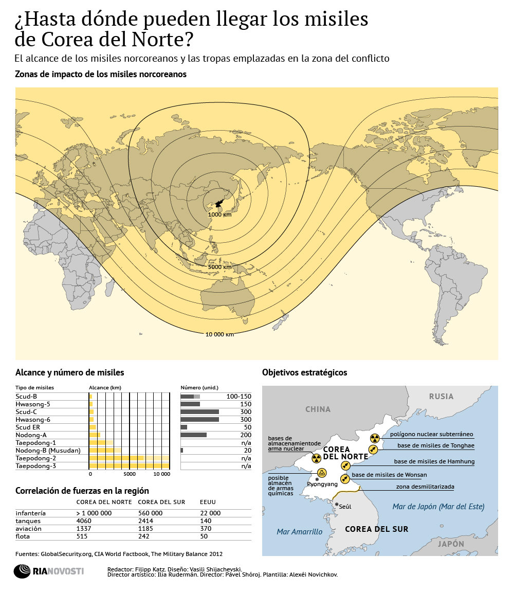 ¿Hasta dónde pueden llegar los misiles de Corea del Norte? - Sputnik Mundo