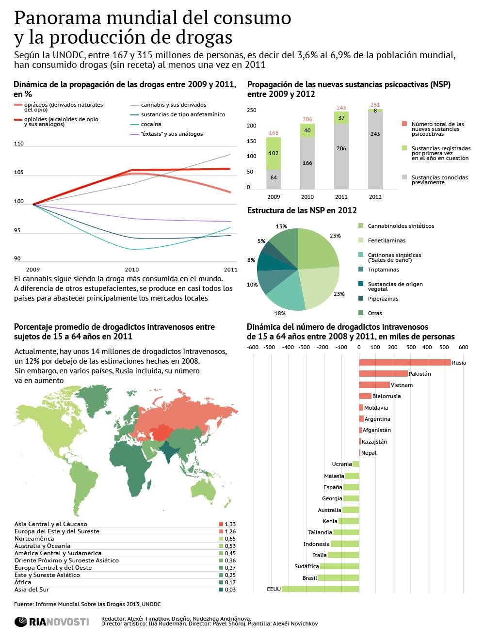 Panorama mundial del consumo y la producción de drogas - Sputnik Mundo