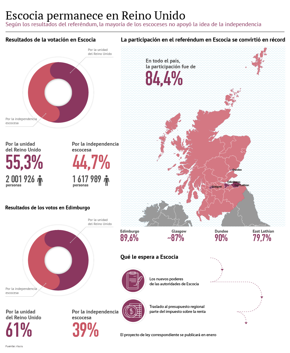Resultados de la votación en Escocia - Sputnik Mundo