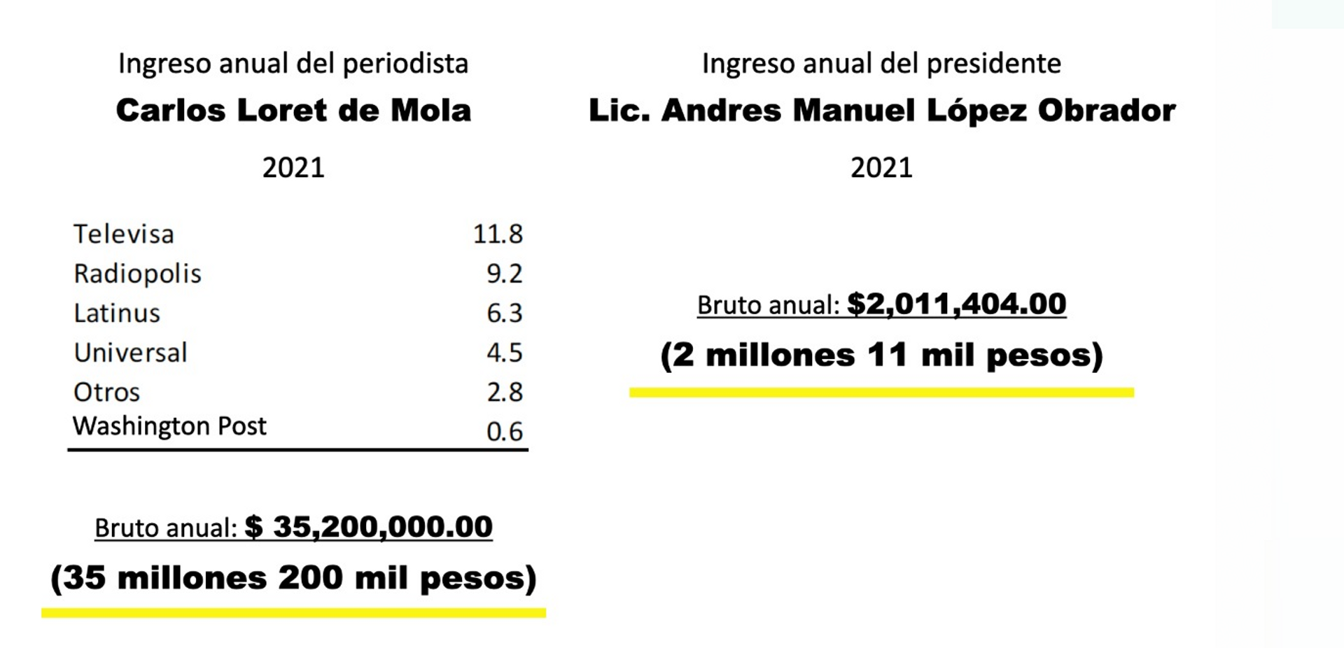 Comparación de los sueldos del periodista Carlos Loret de Mola y el presidente de México, Andres Manuel López Obrador - Sputnik Mundo, 1920, 11.02.2022