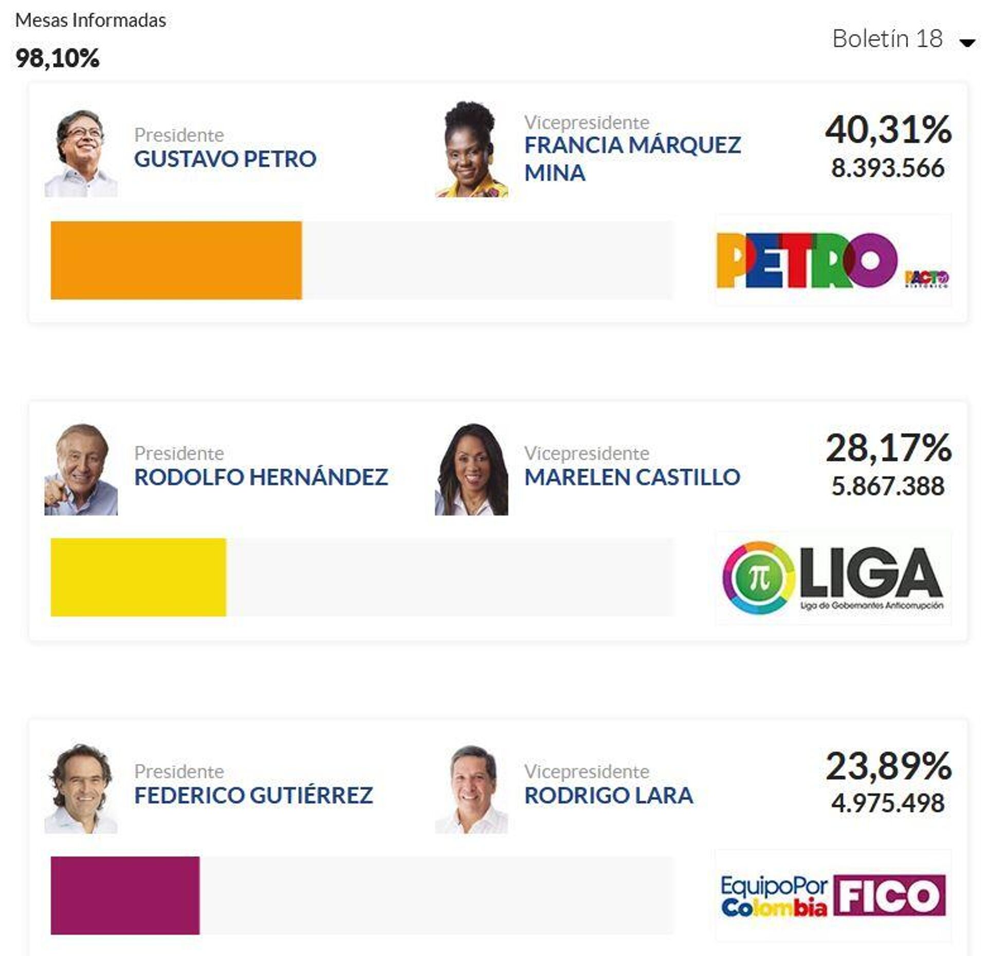 Gustavo Petro y Rodolfo Hernández pasan a la segunda vuelta en Colombia