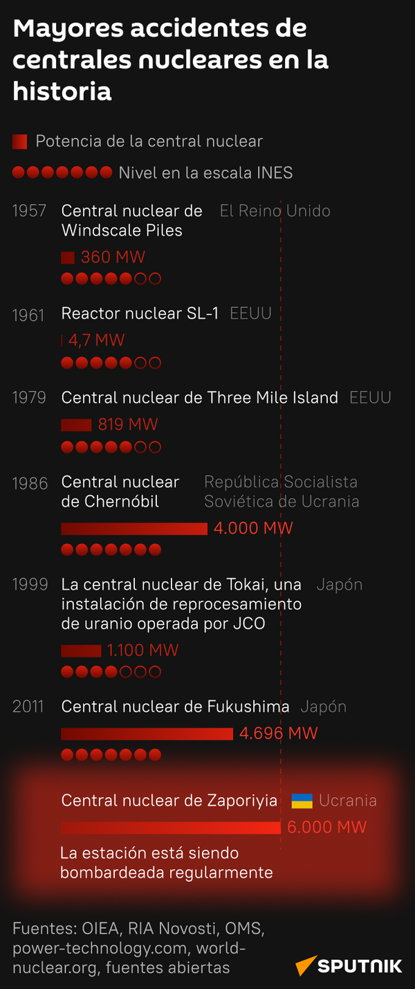 Mayores accidentes de centrales nucleares en la historia - Sputnik Mundo