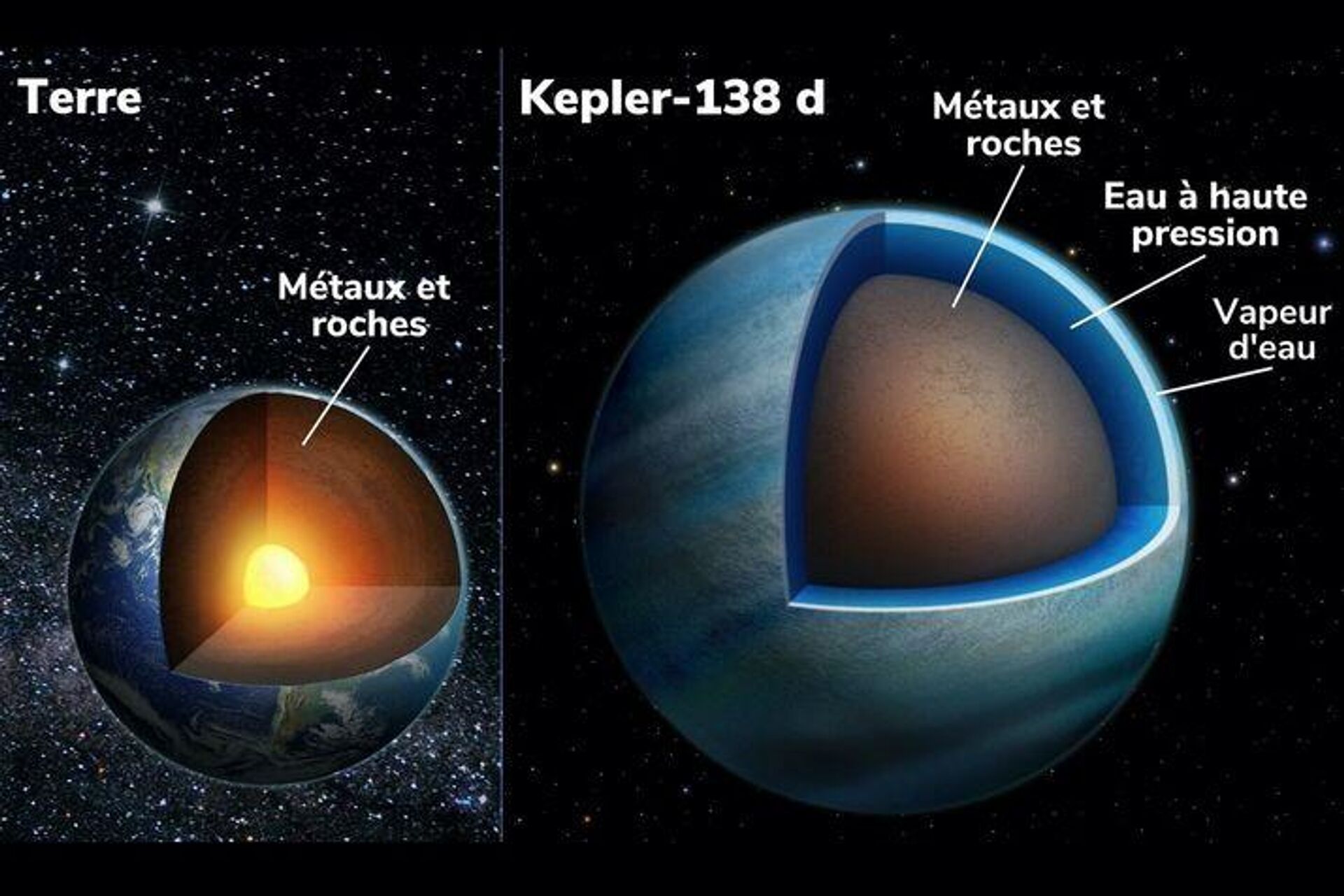 Sección transversal de la Tierra (izquierda) y del exoplaneta Kepler-138 d (derecha). Como la Tierra, Kepler-138 - Sputnik Mundo, 1920, 16.12.2022