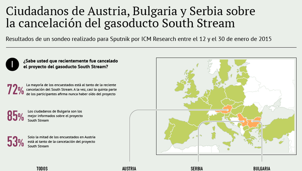 Ciudadanos de Austria, Bulgaria y Serbia sobre la cancelación del gasoducto South Stream - Sputnik Mundo