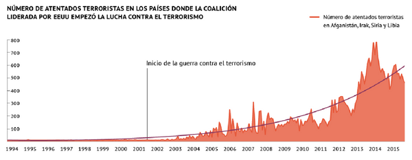 Número de atentados terroristas en los países donde la coalición liderada por EEUU empezó la lucha contra el terrorismo Número de atentados terroristas en los países donde la coalición liderada por EEUU empezó la lucha contra el terrorismo - Sputnik Mundo