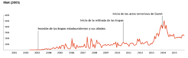 Irak (2003) Irak (2003) - Sputnik Mundo