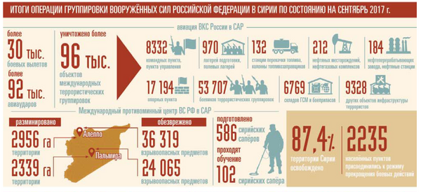 La infografía publicada por el diario del Ministerio de la Defensa rusa sobre los resultados de la operación en Siria desde 2015 (captura de pantalla) La infografía publicada por el diario del Ministerio de la Defensa rusa sobre los resultados de la operación en Siria desde 2015 (captura de pantalla) - Sputnik Mundo