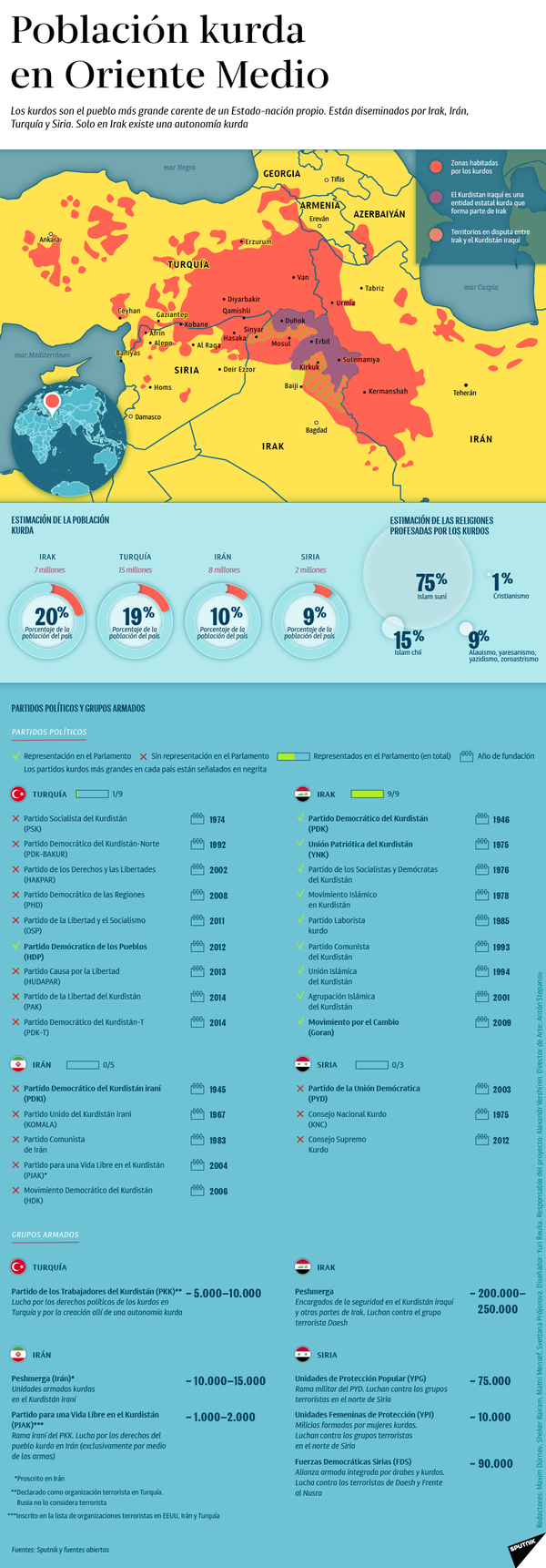 Pulsa aquí y descubre más sobre los kurdos en nuestra infografía Pulsa aquí y descubre más sobre los kurdos en nuestra infografía - Sputnik Mundo