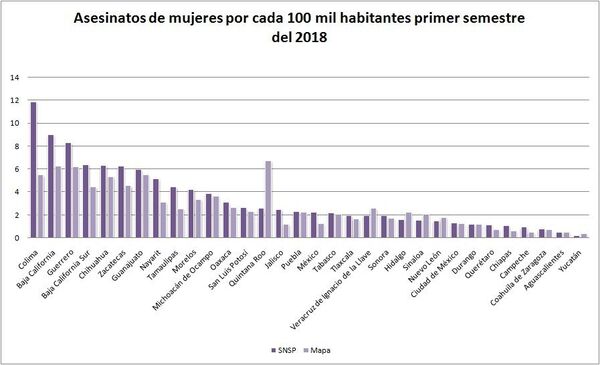 Gráfica elaborada por María Salguero, en base a datos publicados en https://feminicidiosmx.crowdmap.com/ Gráfica elaborada por María Salguero, en base a datos publicados en https://feminicidiosmx.crowdmap.com/ - Sputnik Mundo