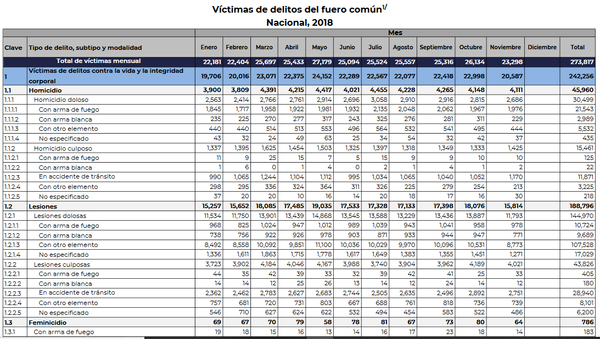 Víctimas de asesinato en México de enero a noviembre 2018 Víctimas de asesinato en México de enero a noviembre 2018 - Sputnik Mundo