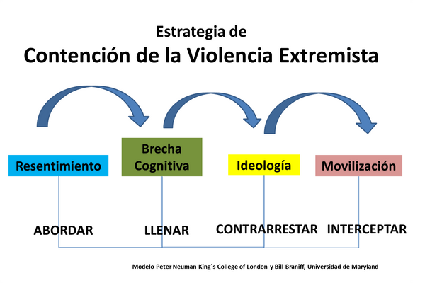 Estrategia de contencion de la violencia extremista Estrategia de contencion de la violencia extremista - Sputnik Mundo
