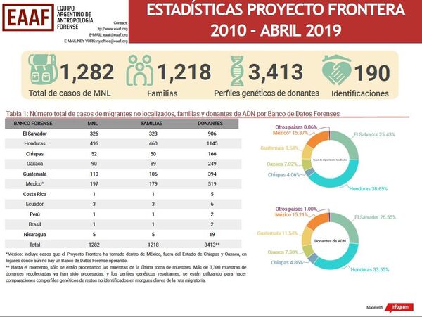 Estadísticas del Proyecto Frontera del Equipo Argentino de Antropología Forense (EAAF) Estadísticas del Proyecto Frontera del Equipo Argentino de Antropología Forense (EAAF) - Sputnik Mundo