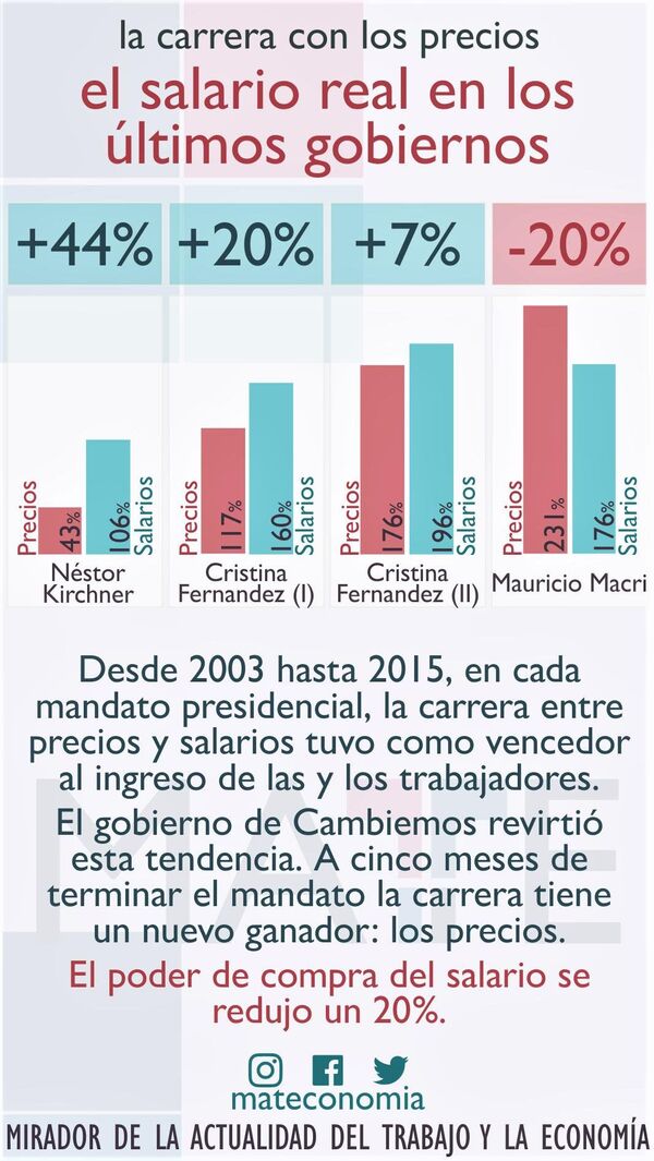 Argentina: la inflación le ganó a los salarios por primera vez desde 2002 Argentina: la inflación le ganó a los salarios por primera vez desde 2002 - Sputnik Mundo