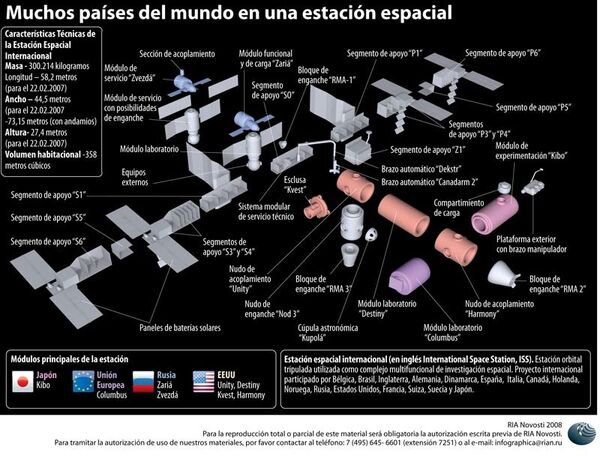 Estación Espacial Internacional (ISS) Estación Espacial Internacional (ISS) - Sputnik Mundo
