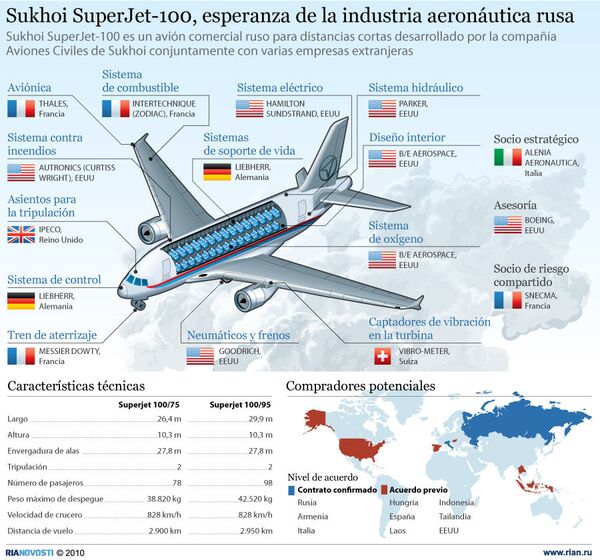 Sukhoi SuperJet-100, esperanza de la industria aeronáutica rusa - Sputnik Mundo