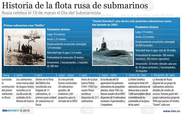 Historia de la flota rusa de submarinos - Sputnik Mundo