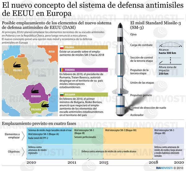 El nuevo concepto del sistema de defensa antimisiles de EEUU en Europa. - Sputnik Mundo