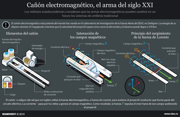 Cañón electromagnético, el arma del siglo XXI - Sputnik Mundo