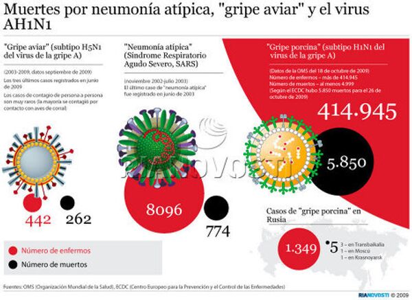 Muertes por neumonía atípica, gripe aviar y el virus AH1N1 Muertes por neumonía atípica, gripe aviar y el virus AH1N1 - Sputnik Mundo