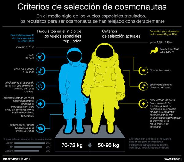 Criterios de selección de cosmonautas en Rusia - Sputnik Mundo
