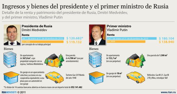 Ingresos y bienes del presidente y el primer ministro de Rusia - Sputnik Mundo