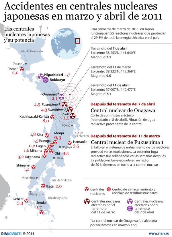Accidentes en centrales nucleares japonesas en marzo y abril de 2011 - Sputnik Mundo