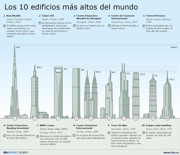 Los 10 edificios más altos del mundo - Sputnik Mundo