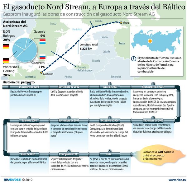 El gasoducto Nord Stream - Sputnik Mundo