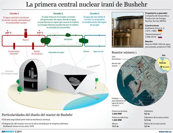 La primera central nuclear iraní de Bushehr La primera central nuclear iraní de Bushehr - Sputnik Mundo