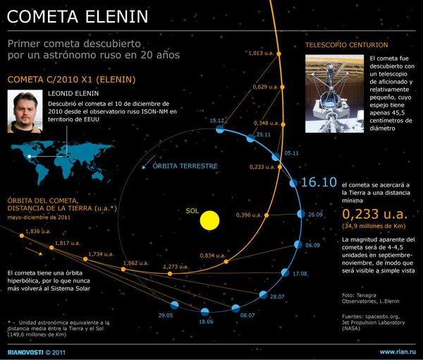 Cometa Elenin - Sputnik Mundo